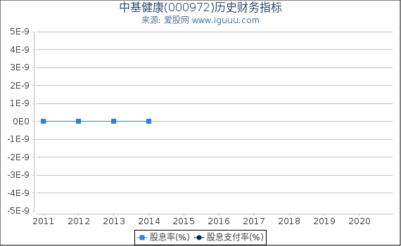 中基健康(000972)股东权益比率、固定资产比率等历史财务指标图 中基健康(000972)股东权益比率、固定资产比率等历史财务指标图