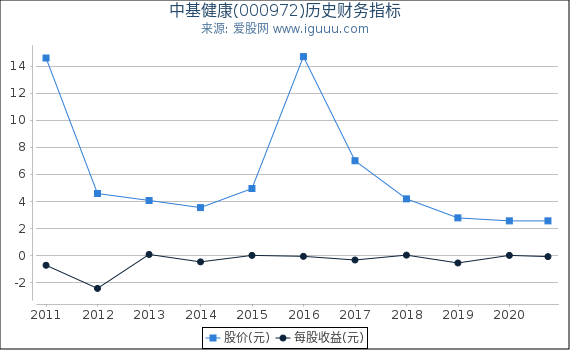 中基健康(000972)股东权益比率、固定资产比率等历史财务指标图 中基健康(000972)股东权益比率、固定资产比率等历史财务指标图