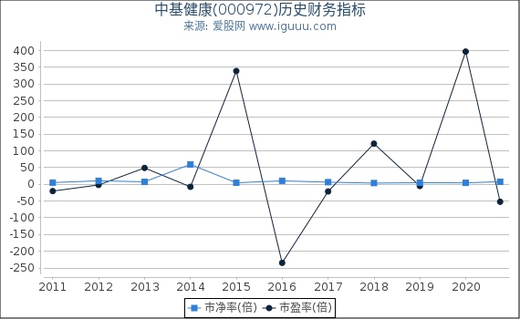 中基健康(000972)股东权益比率、固定资产比率等历史财务指标图 中基健康(000972)股东权益比率、固定资产比率等历史财务指标图