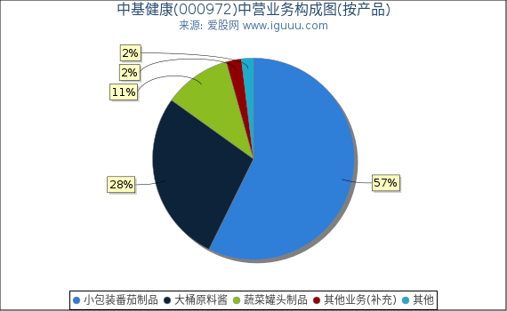 中基健康(000972)主营业务构成图（按产品）