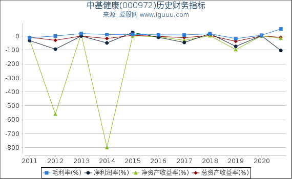 中基健康(000972)股东权益比率、固定资产比率等历史财务指标图 中基健康(000972)股东权益比率、固定资产比率等历史财务指标图