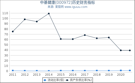 中基健康(000972)股东权益比率、固定资产比率等历史财务指标图 中基健康(000972)股东权益比率、固定资产比率等历史财务指标图