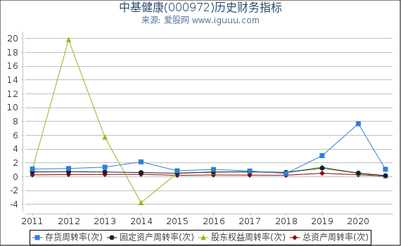 中基健康(000972)股东权益比率、固定资产比率等历史财务指标图 中基健康(000972)股东权益比率、固定资产比率等历史财务指标图
