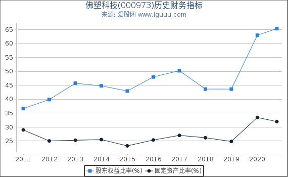 佛塑科技(000973)股东权益比率、固定资产比率等历史财务指标图 佛塑科技(000973)股东权益比率、固定资产比率等历史财务指标图