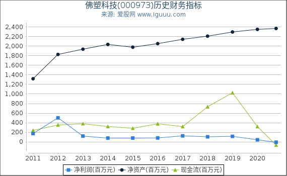 佛塑科技(000973)股东权益比率、固定资产比率等历史财务指标图 佛塑科技(000973)股东权益比率、固定资产比率等历史财务指标图