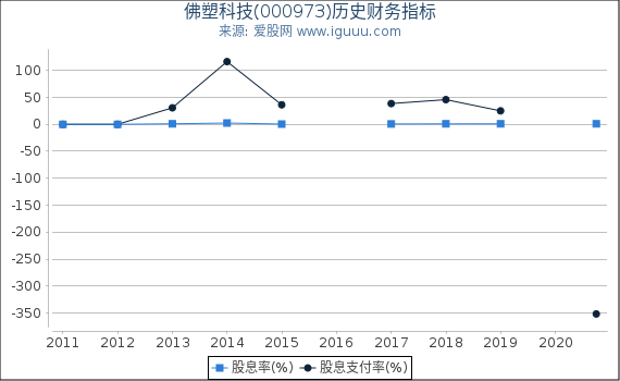 佛塑科技(000973)股东权益比率、固定资产比率等历史财务指标图 佛塑科技(000973)股东权益比率、固定资产比率等历史财务指标图