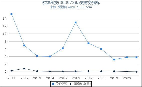 佛塑科技(000973)股东权益比率、固定资产比率等历史财务指标图 佛塑科技(000973)股东权益比率、固定资产比率等历史财务指标图