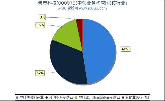 佛塑科技(000973)主营业务构成图(按行业) 佛塑科技(000973)主营业务构成图(按行业)