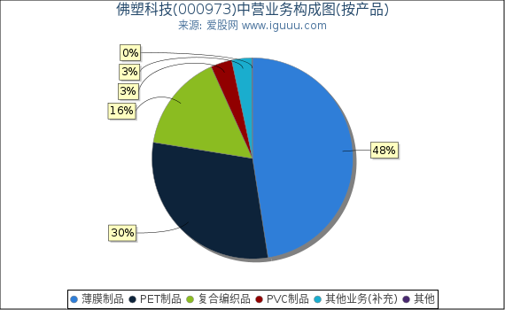 佛塑科技(000973)主营业务构成图(按产品) 佛塑科技(000973)主营业务构成图(按产品)