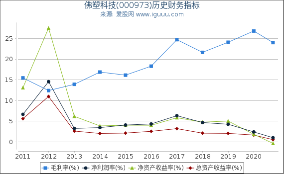 佛塑科技(000973)股东权益比率、固定资产比率等历史财务指标图 佛塑科技(000973)股东权益比率、固定资产比率等历史财务指标图