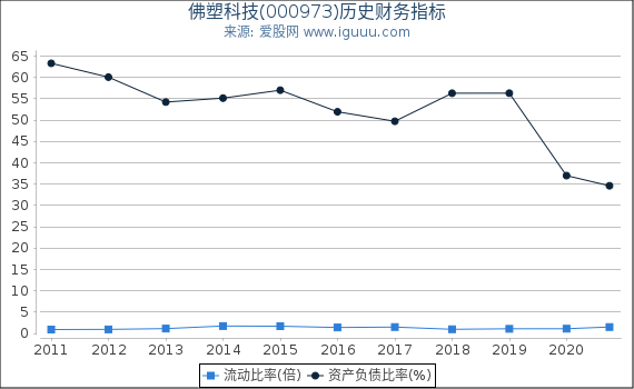 佛塑科技(000973)股东权益比率、固定资产比率等历史财务指标图 佛塑科技(000973)股东权益比率、固定资产比率等历史财务指标图