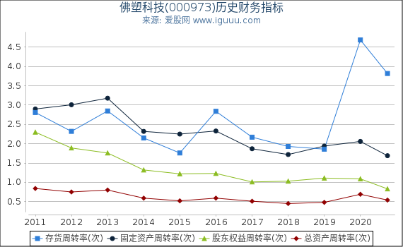 佛塑科技(000973)股东权益比率、固定资产比率等历史财务指标图 佛塑科技(000973)股东权益比率、固定资产比率等历史财务指标图