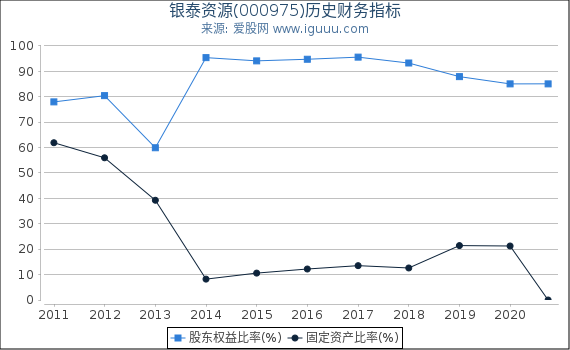 银泰资源(000975)股东权益比率、固定资产比率等历史财务指标图 银泰资源(000975)股东权益比率、固定资产比率等历史财务指标图