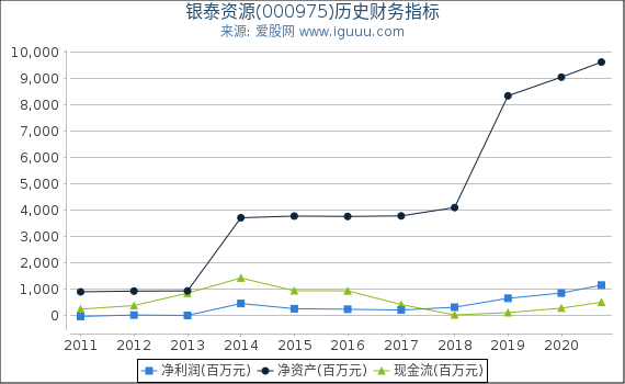 银泰资源(000975)股东权益比率、固定资产比率等历史财务指标图 银泰资源(000975)股东权益比率、固定资产比率等历史财务指标图