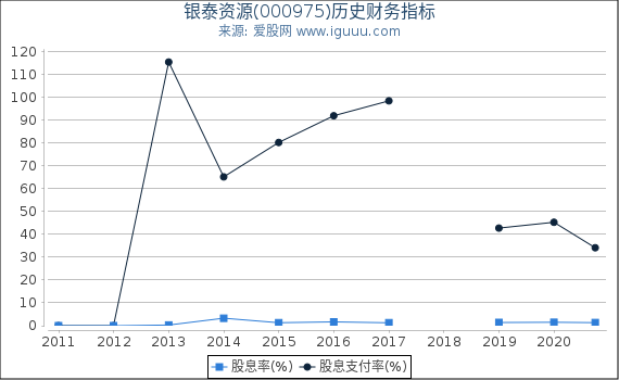 银泰资源(000975)股东权益比率、固定资产比率等历史财务指标图 银泰资源(000975)股东权益比率、固定资产比率等历史财务指标图