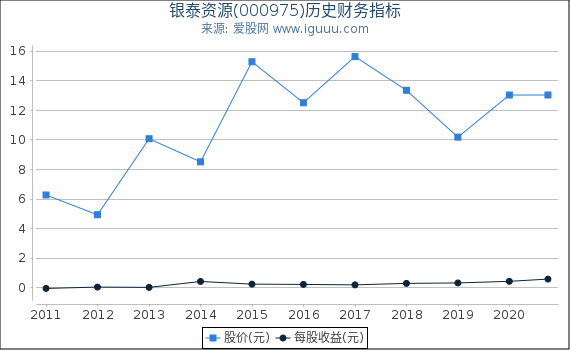 银泰资源(000975)股东权益比率、固定资产比率等历史财务指标图 银泰资源(000975)股东权益比率、固定资产比率等历史财务指标图