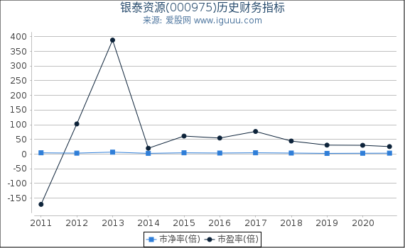 银泰资源(000975)股东权益比率、固定资产比率等历史财务指标图 银泰资源(000975)股东权益比率、固定资产比率等历史财务指标图