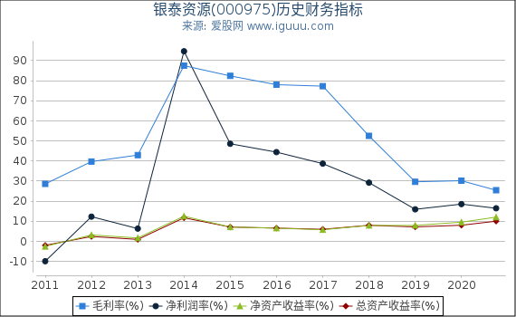 银泰资源(000975)股东权益比率、固定资产比率等历史财务指标图 银泰资源(000975)股东权益比率、固定资产比率等历史财务指标图