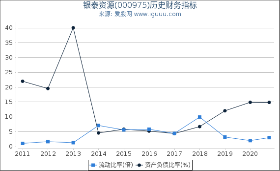 银泰资源(000975)股东权益比率、固定资产比率等历史财务指标图 银泰资源(000975)股东权益比率、固定资产比率等历史财务指标图