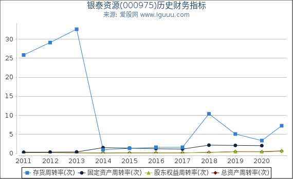 银泰资源(000975)股东权益比率、固定资产比率等历史财务指标图 银泰资源(000975)股东权益比率、固定资产比率等历史财务指标图