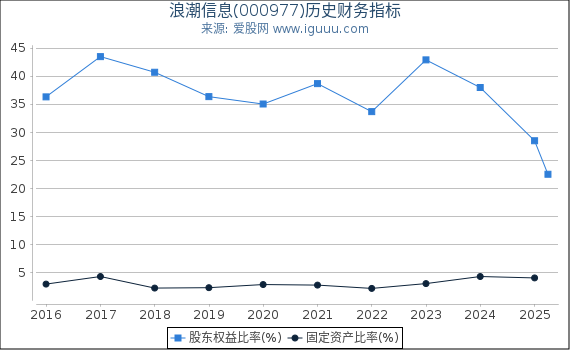 浪潮信息(000977)股东权益比率、固定资产比率等历史财务指标图 浪潮信息(000977)股东权益比率、固定资产比率等历史财务指标图