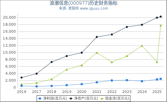 浪潮信息(000977)股东权益比率、固定资产比率等历史财务指标图 浪潮信息(000977)股东权益比率、固定资产比率等历史财务指标图