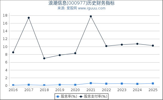 浪潮信息(000977)股东权益比率、固定资产比率等历史财务指标图 浪潮信息(000977)股东权益比率、固定资产比率等历史财务指标图