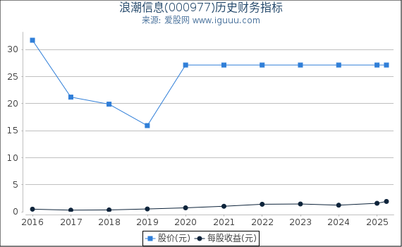 浪潮信息(000977)股东权益比率、固定资产比率等历史财务指标图 浪潮信息(000977)股东权益比率、固定资产比率等历史财务指标图