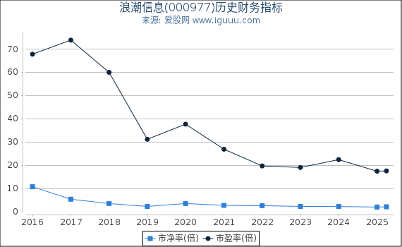 浪潮信息(000977)股东权益比率、固定资产比率等历史财务指标图 浪潮信息(000977)股东权益比率、固定资产比率等历史财务指标图