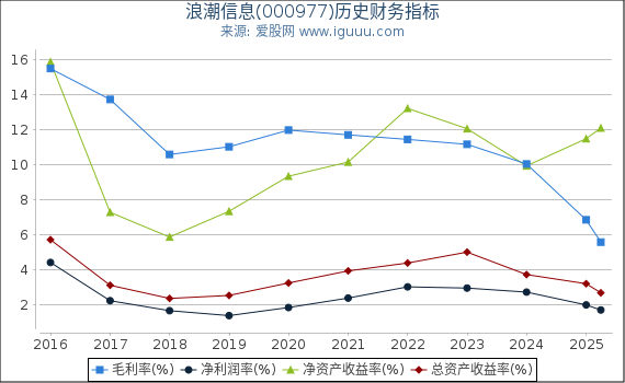 浪潮信息(000977)股东权益比率、固定资产比率等历史财务指标图 浪潮信息(000977)股东权益比率、固定资产比率等历史财务指标图