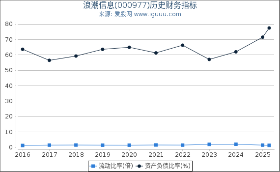 浪潮信息(000977)股东权益比率、固定资产比率等历史财务指标图 浪潮信息(000977)股东权益比率、固定资产比率等历史财务指标图