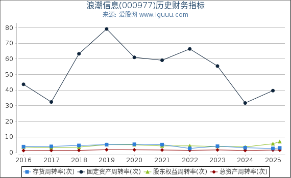 浪潮信息(000977)股东权益比率、固定资产比率等历史财务指标图 浪潮信息(000977)股东权益比率、固定资产比率等历史财务指标图