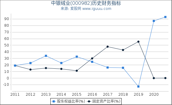 中银绒业(000982)股东权益比率、固定资产比率等历史财务指标图 中银绒业(000982)股东权益比率、固定资产比率等历史财务指标图