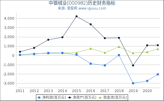 中银绒业(000982)股东权益比率、固定资产比率等历史财务指标图 中银绒业(000982)股东权益比率、固定资产比率等历史财务指标图