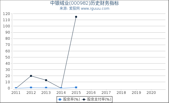 中银绒业(000982)股东权益比率、固定资产比率等历史财务指标图 中银绒业(000982)股东权益比率、固定资产比率等历史财务指标图