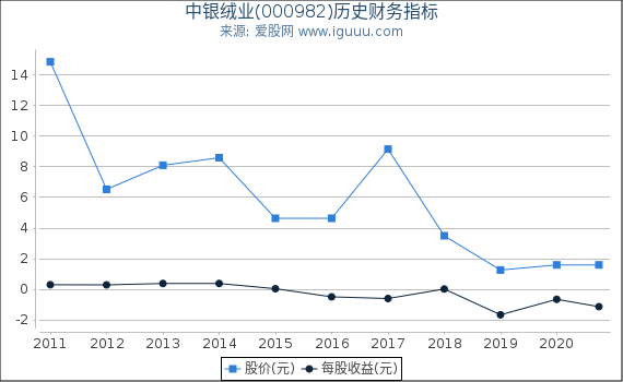 中银绒业(000982)股东权益比率、固定资产比率等历史财务指标图 中银绒业(000982)股东权益比率、固定资产比率等历史财务指标图