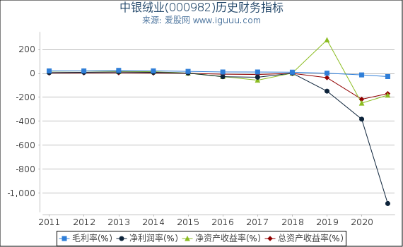 中银绒业(000982)股东权益比率、固定资产比率等历史财务指标图 中银绒业(000982)股东权益比率、固定资产比率等历史财务指标图