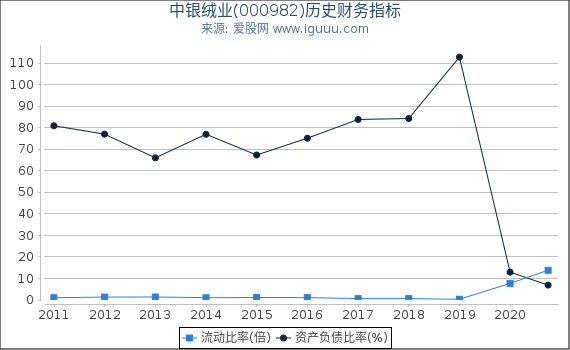中银绒业(000982)股东权益比率、固定资产比率等历史财务指标图 中银绒业(000982)股东权益比率、固定资产比率等历史财务指标图