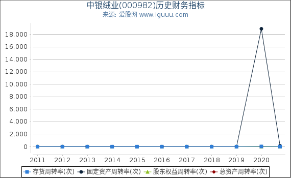 中银绒业(000982)股东权益比率、固定资产比率等历史财务指标图 中银绒业(000982)股东权益比率、固定资产比率等历史财务指标图