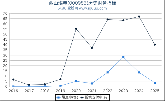 西山煤电(000983)股东权益比率、固定资产比率等历史财务指标图