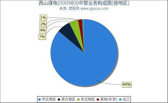 西山煤电(000983)主营业务构成图（按地区）
