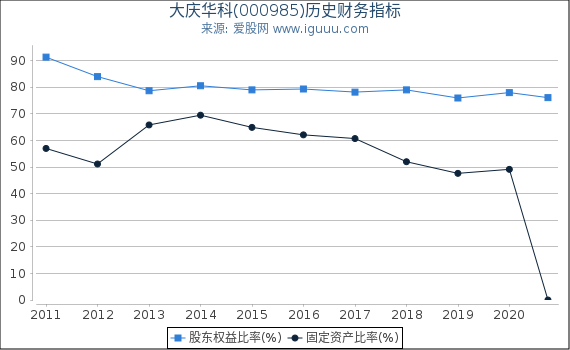 大庆华科(000985)股东权益比率、固定资产比率等历史财务指标图 大庆华科(000985)股东权益比率、固定资产比率等历史财务指标图
