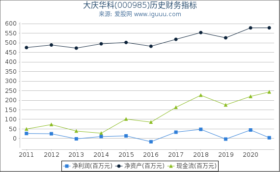 大庆华科(000985)股东权益比率、固定资产比率等历史财务指标图 大庆华科(000985)股东权益比率、固定资产比率等历史财务指标图