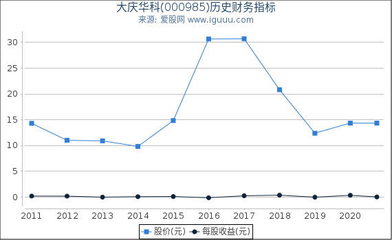 大庆华科(000985)股东权益比率、固定资产比率等历史财务指标图 大庆华科(000985)股东权益比率、固定资产比率等历史财务指标图