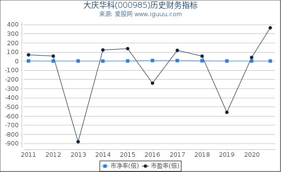 大庆华科(000985)股东权益比率、固定资产比率等历史财务指标图 大庆华科(000985)股东权益比率、固定资产比率等历史财务指标图