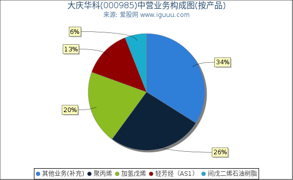 大庆华科(000985)主营业务构成图(按产品) 大庆华科(000985)主营业务构成图(按产品)