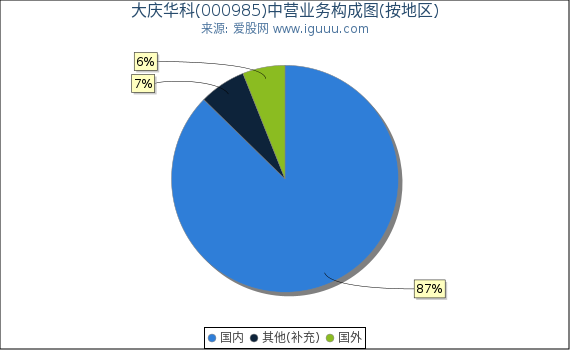 大庆华科(000985)主营业务构成图(按地区) 大庆华科(000985)主营业务构成图(按地区)