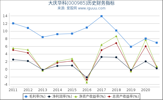 大庆华科(000985)股东权益比率、固定资产比率等历史财务指标图 大庆华科(000985)股东权益比率、固定资产比率等历史财务指标图