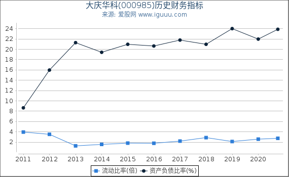 大庆华科(000985)股东权益比率、固定资产比率等历史财务指标图 大庆华科(000985)股东权益比率、固定资产比率等历史财务指标图