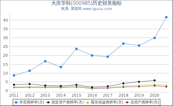 大庆华科(000985)股东权益比率、固定资产比率等历史财务指标图 大庆华科(000985)股东权益比率、固定资产比率等历史财务指标图